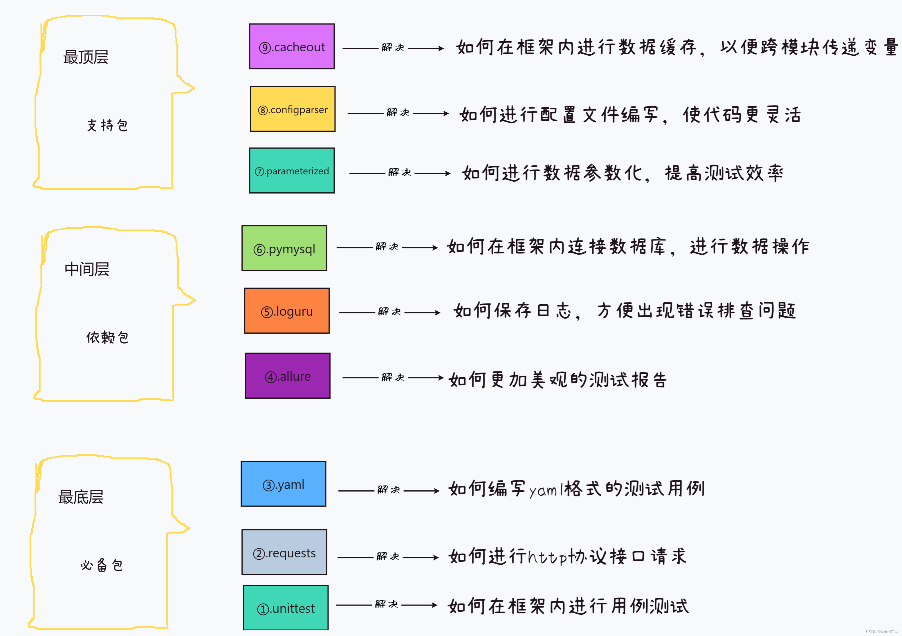 测试新手如何去学习接口自动化测试 ？从这一套测试框架开始 。