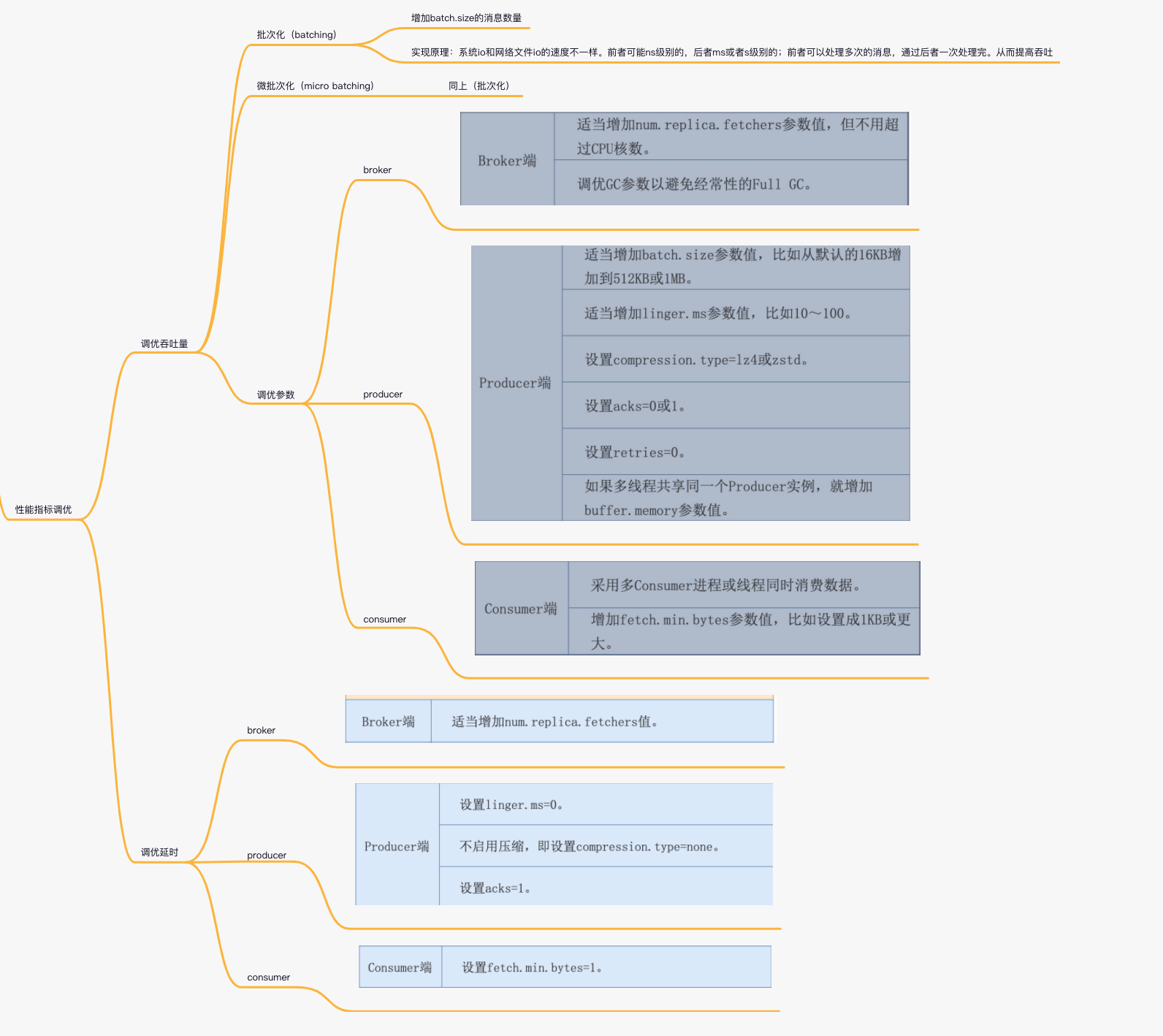 kafka-38kafka调优