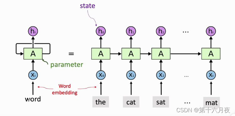 Simple RNN模型_simplernn-CSDN博客
