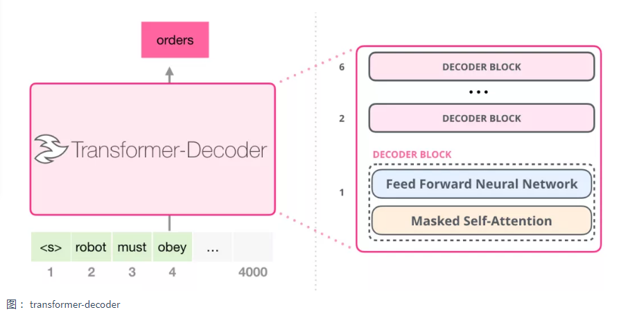 transformer-decoder