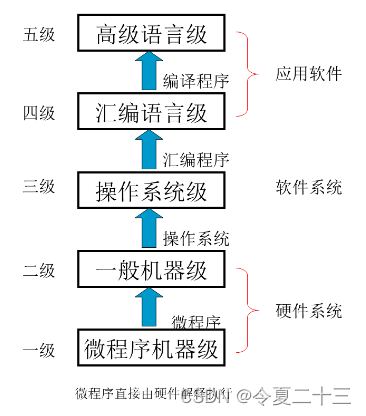 【机组】计算机系统组成课程笔记 第一章 计算机系统概论