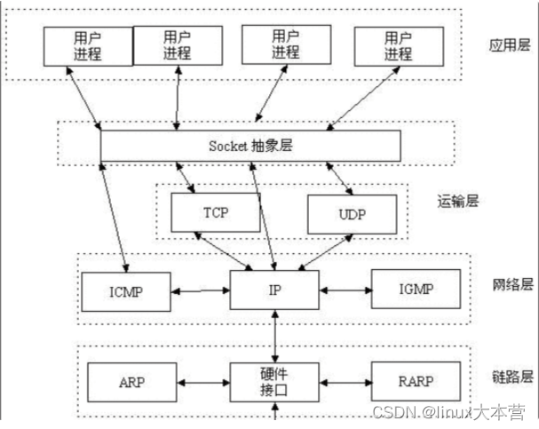 一文梳理HTTP、TCP、Socket和WebSocket的区别和联系