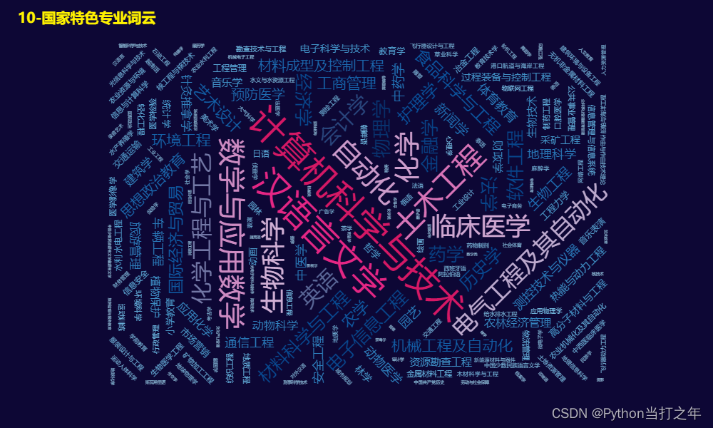 Pandas+Pyecharts | 中国高校及专业数据分析可视化