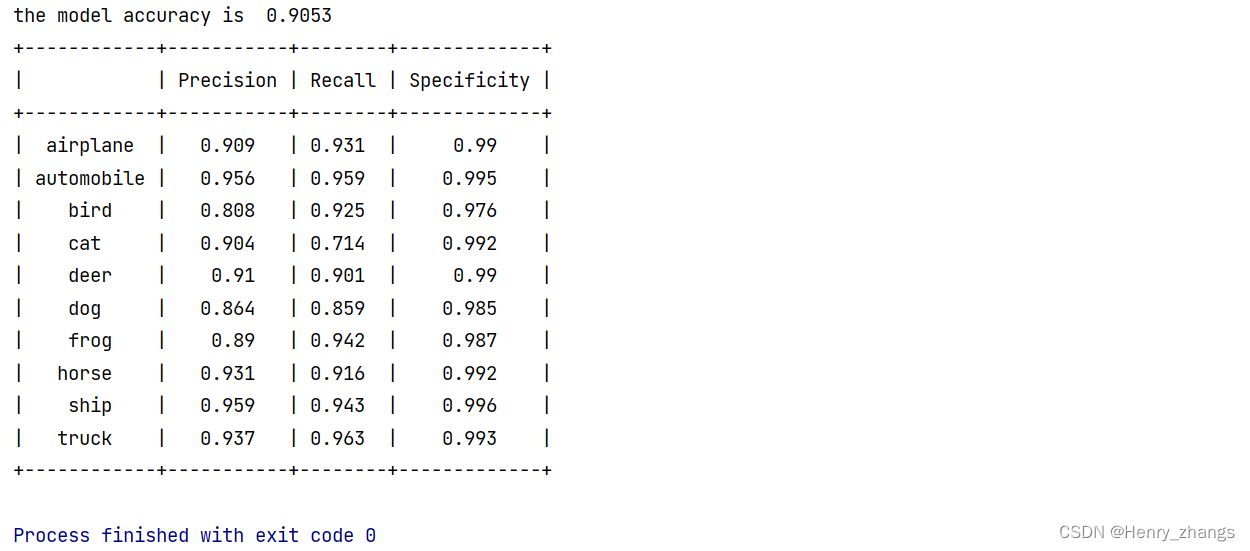 混淆矩阵Confusion Matrix（resnet34 基于 CIFAR10）