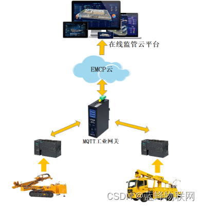 施工机械设备群远程在线监控管理系统