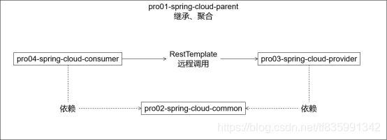 SpringCloud测试环境结构