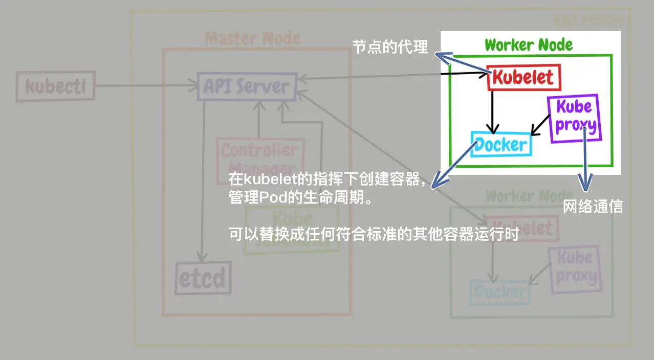 【K8S】初探Kubernetes