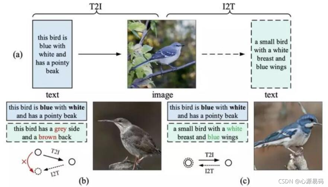 Text to Image综述阅读(1.2)发展与基本方法 Adversarial Text-to-Image Synthesis: A ...