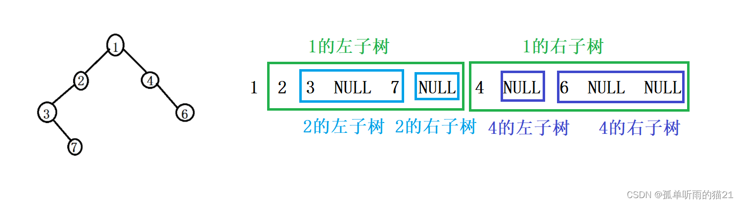 【数据结构】二叉树的实现