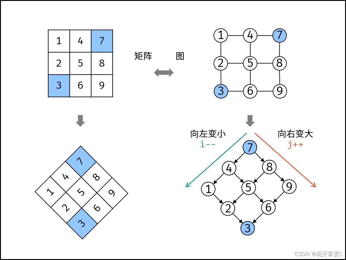 LeetCode热题100 240.搜索二维矩阵||