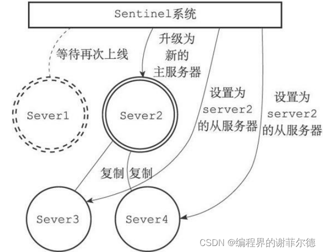 详解redis的哨兵模式（1）