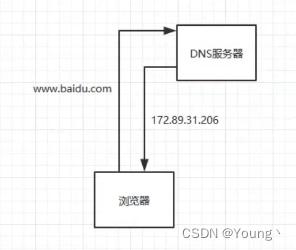 DNS 解析