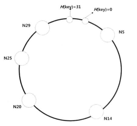 hash directed ring