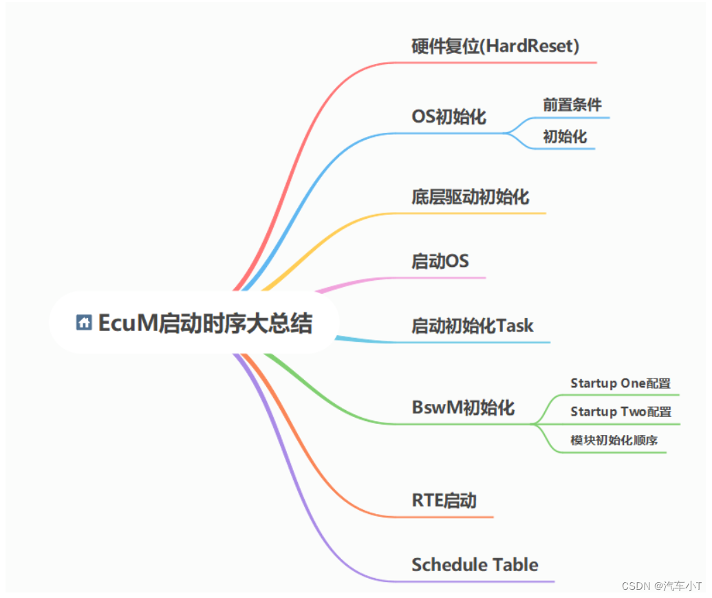 基于AUTOSAR的ECU启动阶段哪些事儿