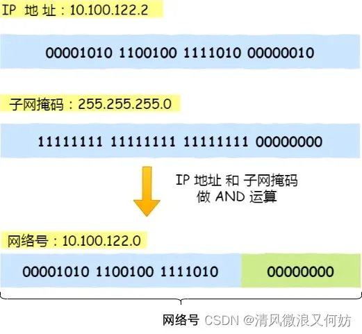 [外链图片转存失败,源站可能有防盗链机制,建议将图片保存下来直接上传(img-uij0TSoK-1691927827020)(https://cdn.xiaolincoding.com/gh/xiaolincoder/ImageHost/%E8%AE%A1%E7%AE%97%E6%9C%BA%E7%BD%91%E7%BB%9C/IP/16.jpg)]