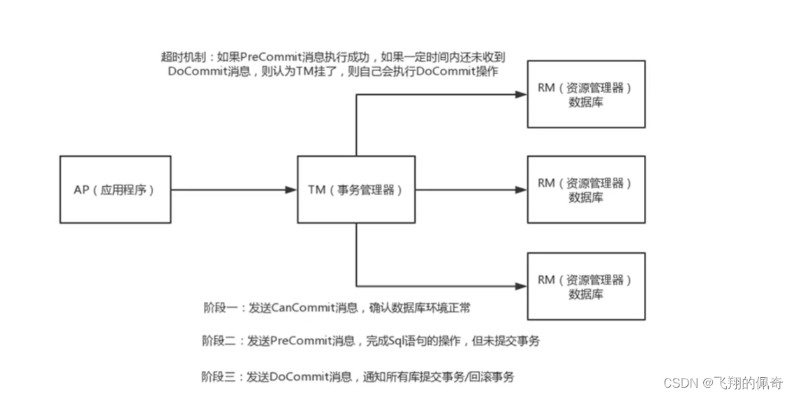 78、分布式事务解决方案