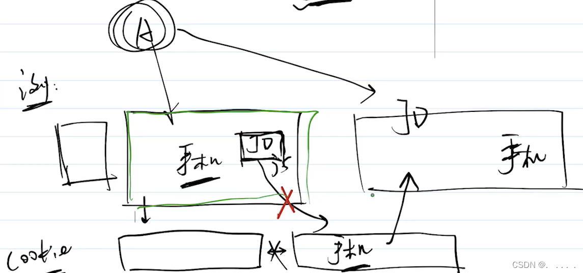 网络请求中，token和cookie有什么区别