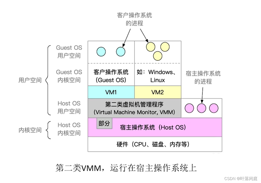 操作系统的体系结构、内核、虚拟机