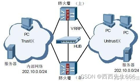 防火墙部署方式