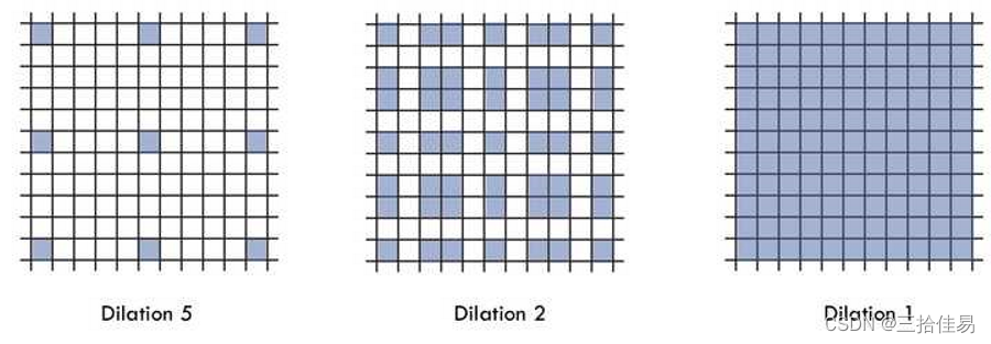 空洞卷积atrous/dilated convolution