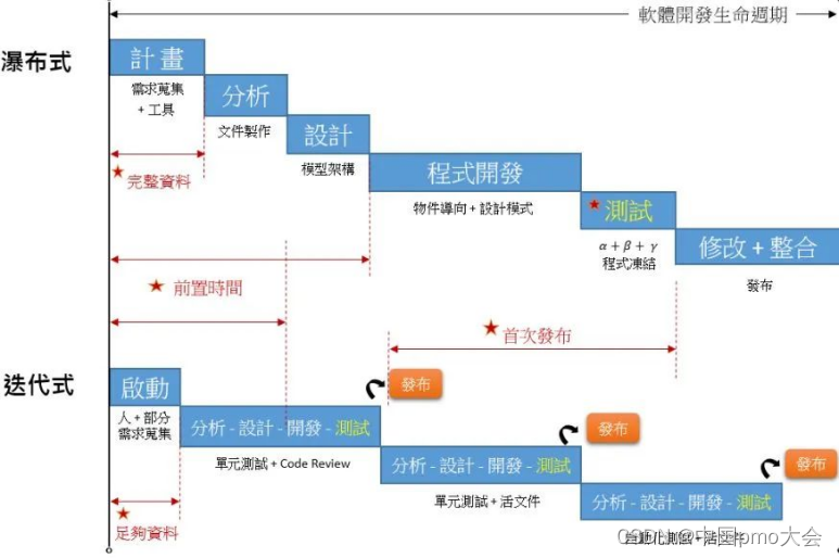 1瀑布开发模式的五大特点1,严格把软件项目的开发分隔成各个开发阶段