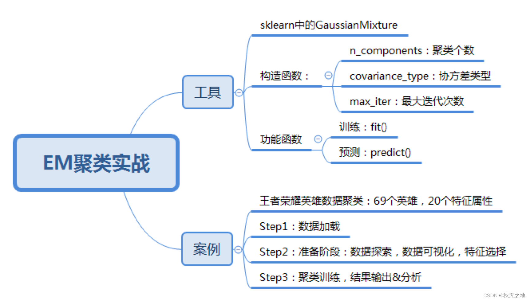 EM聚类（下）：用EM算法对王者荣耀英雄进行划分