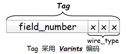 Tag 结构