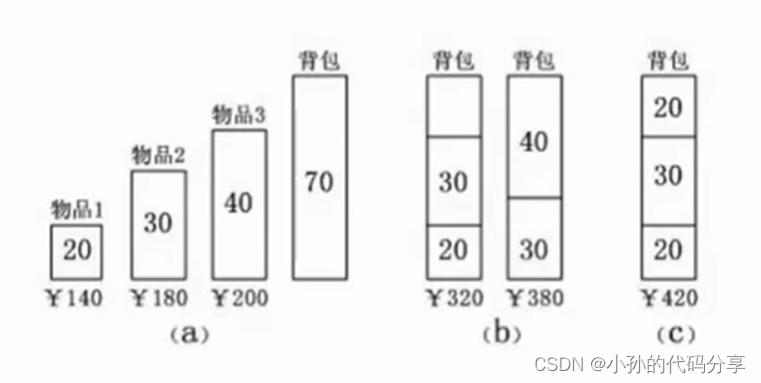 (软考-软件设计师.下午)动态规划算法、回溯算法、贪心算法、分治算法的应用