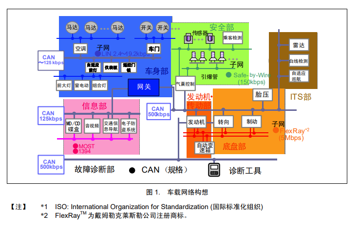 每天一个工业通信协议（2）2023.8.28 （CAN协议）