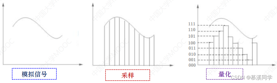 一维模拟信号的采样与量化