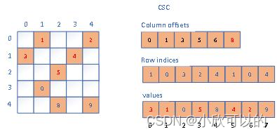 稀疏矩阵存储方式总结_稀疏存储-CSDN博客