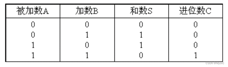 西南科技大学数字电子技术实验二（SSI逻辑器件设计组合逻辑电路及FPGA实现 ）预习报告