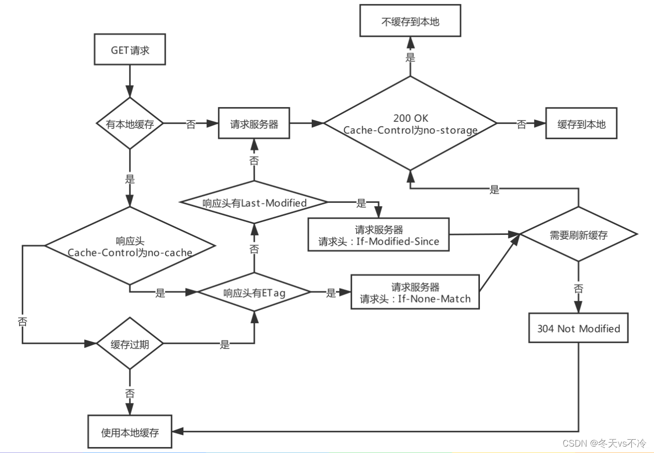 网络协议(十四)：WebSocket、WebService、RESTful、IPv6、网络爬虫、HTTP缓存