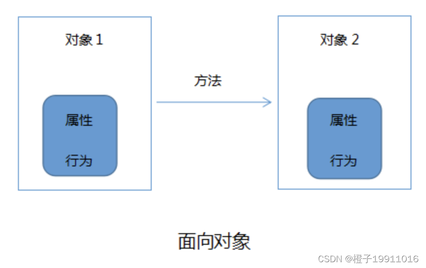 面向对象