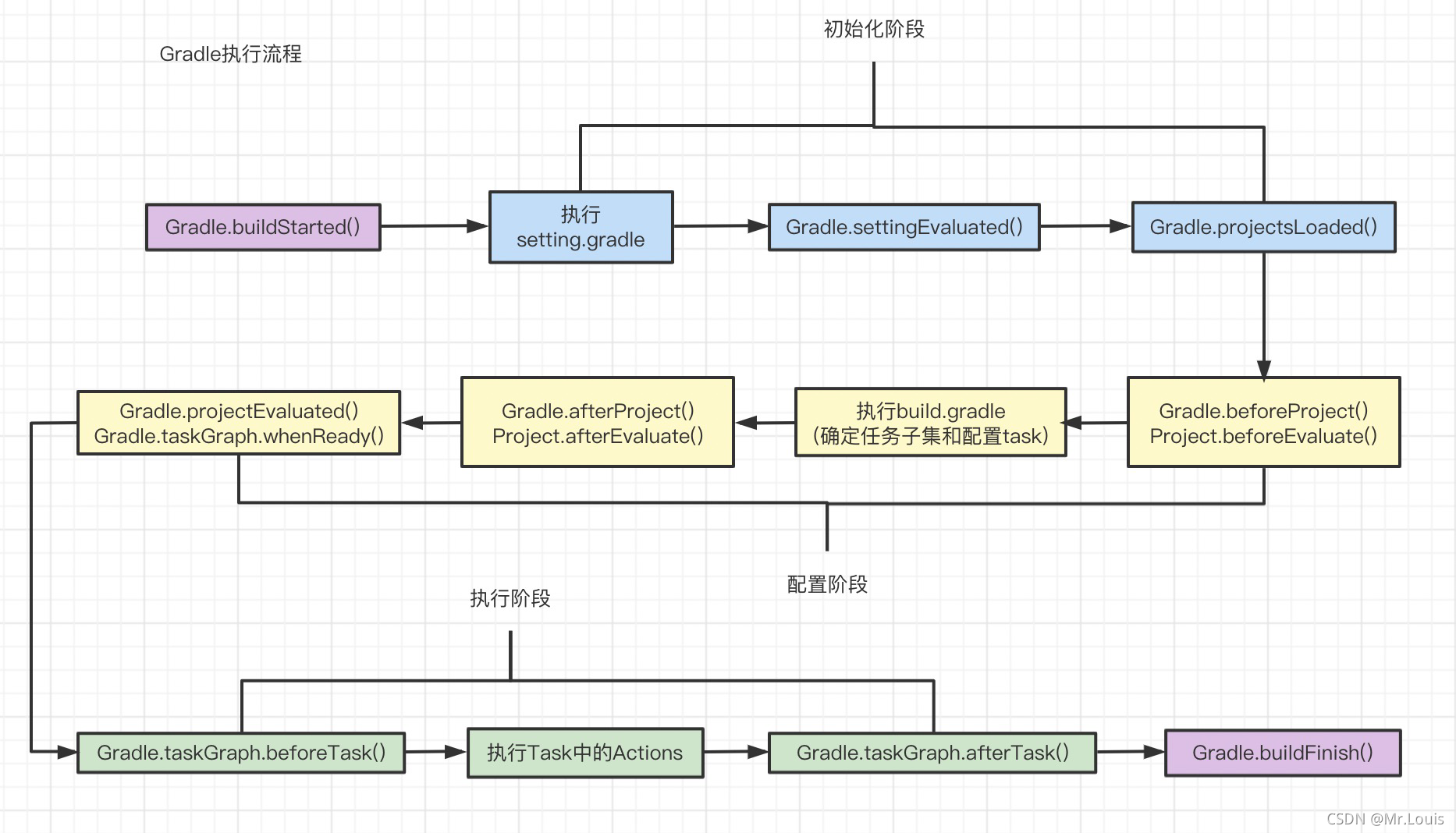 Android Gradle学习（二）