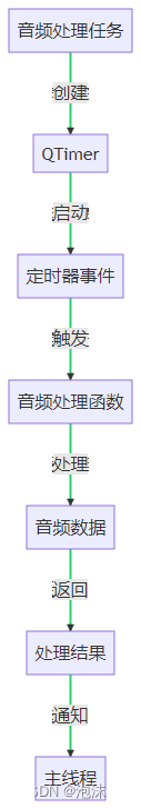 深入理解Qt多线程编程：QThread、QTimer与QAudioOutput的内在联系__Qt 事件循环