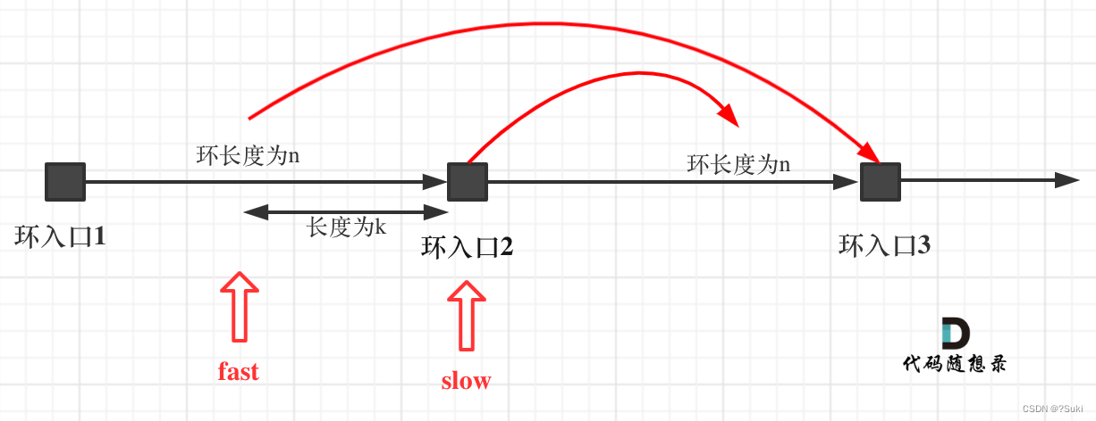 【链表】leetcode142.环形链表II(C/C++/Java/Js)