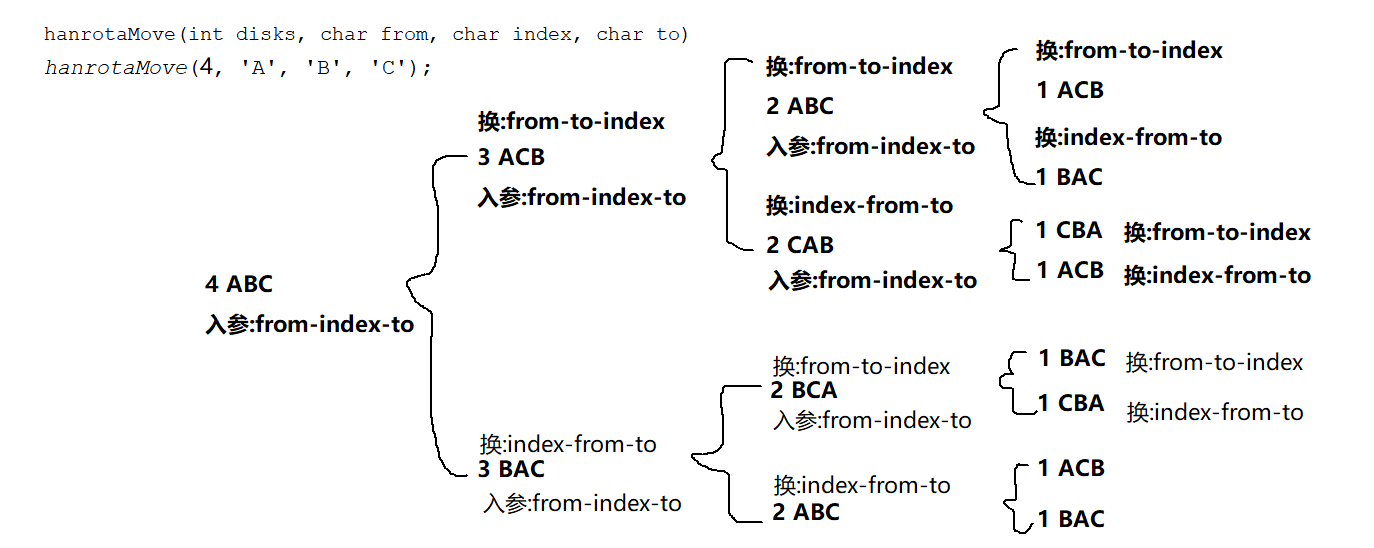 hanrotaMove(int disks, char from, char index, char to)