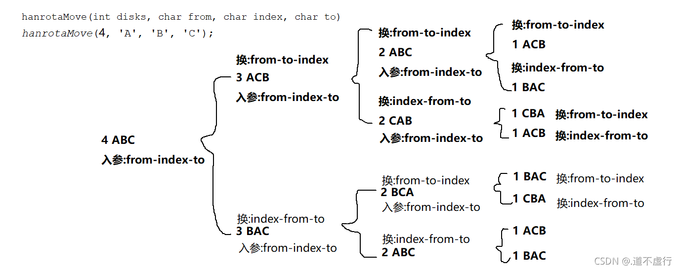 Java基础语法(汉罗塔)