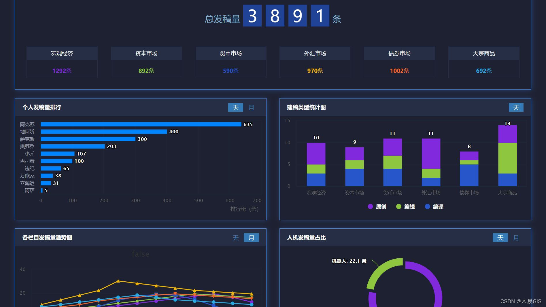 第二波:HTML+CSS+JavaScript数据可视化大屏平台模板实例10大通用模板,面向各行各业_js 大屏可视化模板-CSDN博客