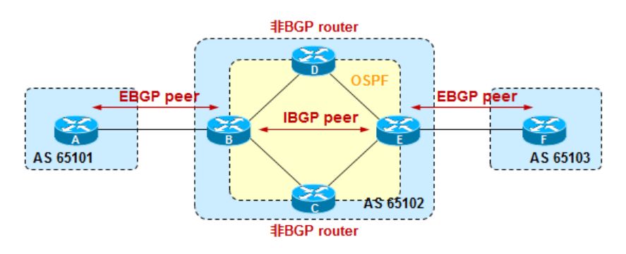 初步了解BGP-2【update-source、水平分割、同步概念】