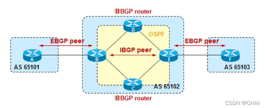 初步了解BGP-2【update-source、水平分割、同步概念】
