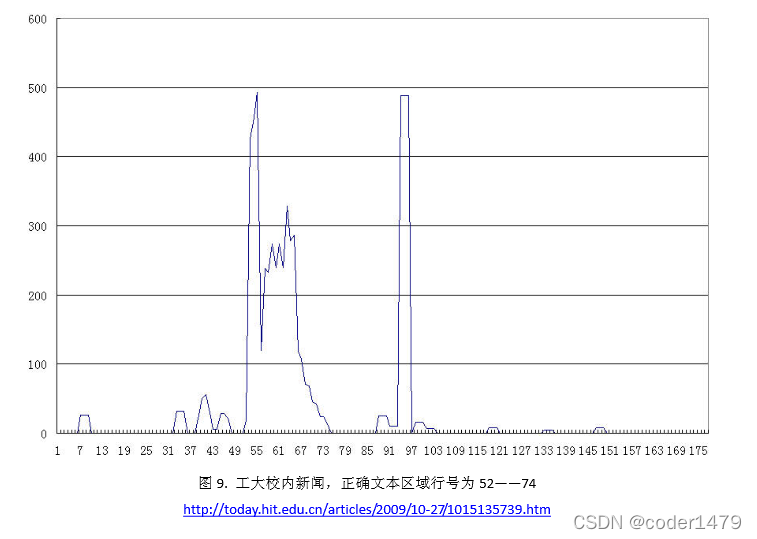 原论文中的行块分布函数举例