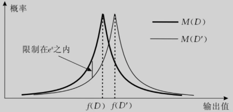 差分隐私laplace实现
