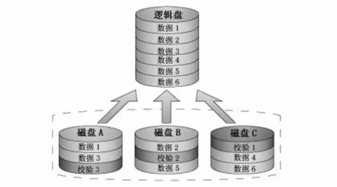 硬盘结构及raid磁盘阵列