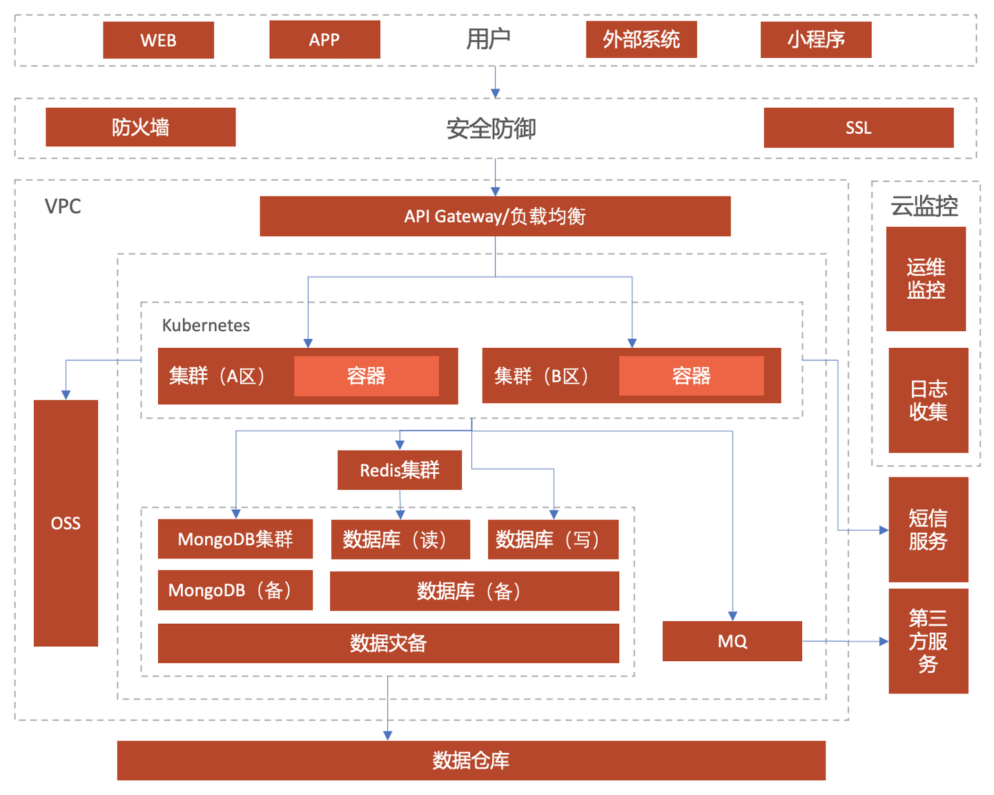 通信与网络及软件工具的使用心得与记录