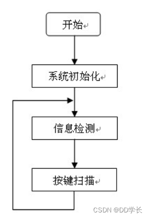 毕设分享 单片机与gsm的手机短信收发系统(源码 论文)