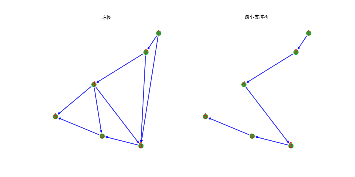 树的数据结构、最小支撑树（上）