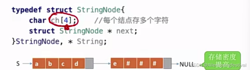 4.1.2串的存储结构