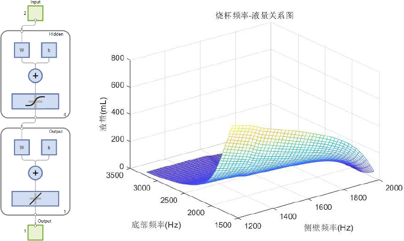 ▲ 图4.2 使用神经网络进行数据拟合